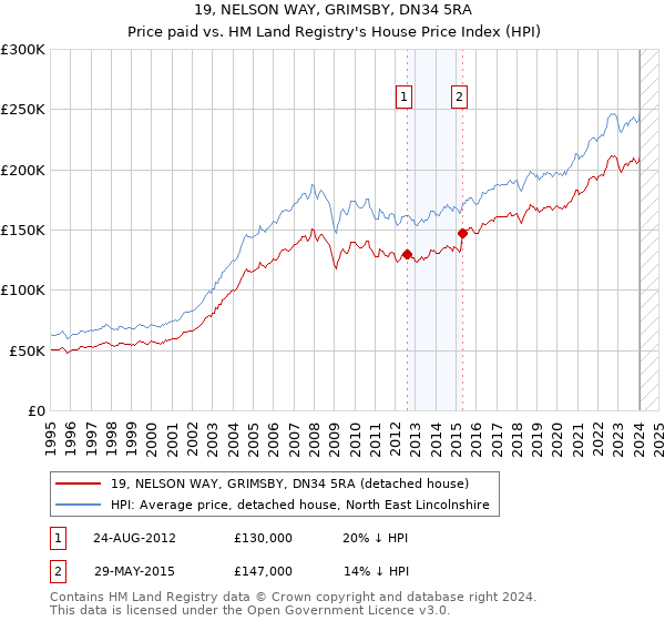 19, NELSON WAY, GRIMSBY, DN34 5RA: Price paid vs HM Land Registry's House Price Index