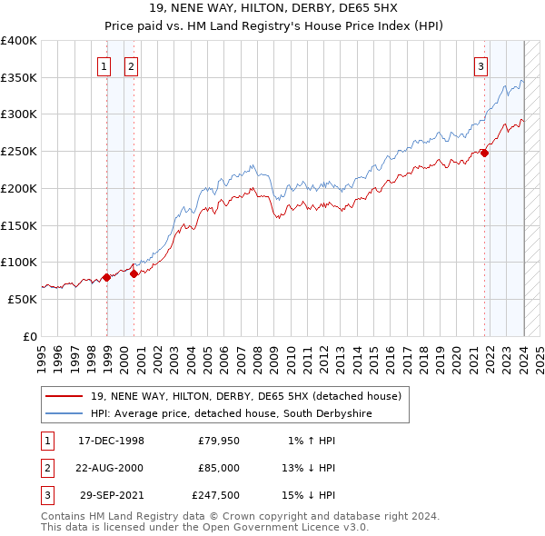 19, NENE WAY, HILTON, DERBY, DE65 5HX: Price paid vs HM Land Registry's House Price Index