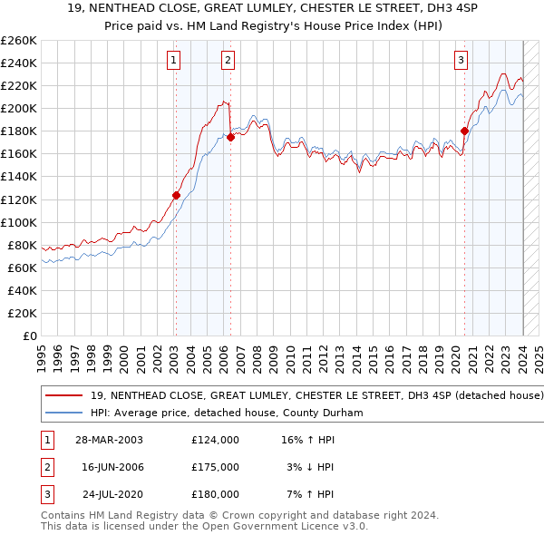 19, NENTHEAD CLOSE, GREAT LUMLEY, CHESTER LE STREET, DH3 4SP: Price paid vs HM Land Registry's House Price Index