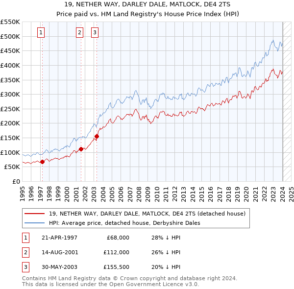 19, NETHER WAY, DARLEY DALE, MATLOCK, DE4 2TS: Price paid vs HM Land Registry's House Price Index
