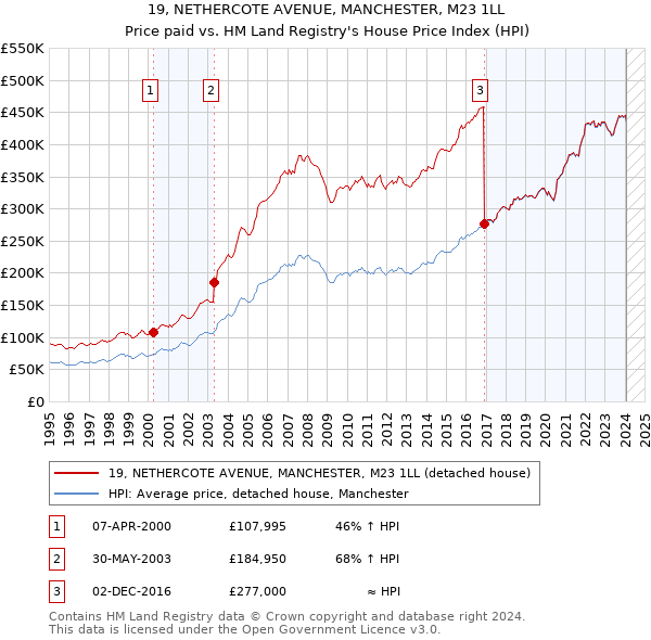 19, NETHERCOTE AVENUE, MANCHESTER, M23 1LL: Price paid vs HM Land Registry's House Price Index