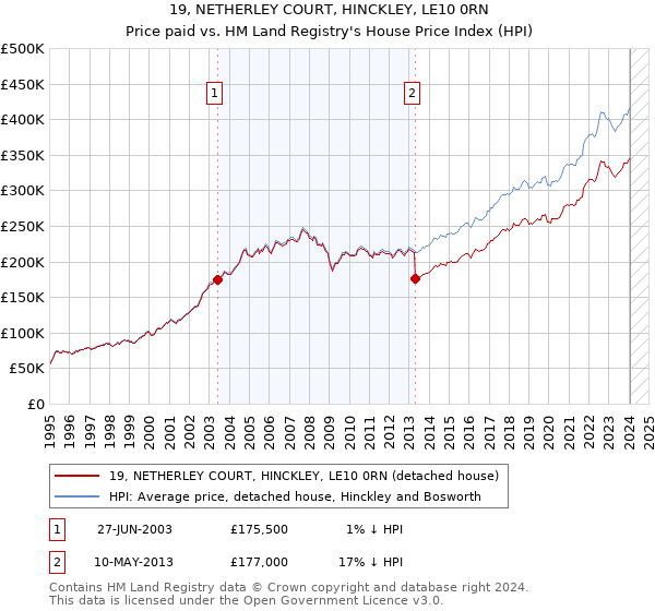 19, NETHERLEY COURT, HINCKLEY, LE10 0RN: Price paid vs HM Land Registry's House Price Index
