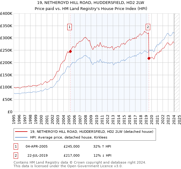 19, NETHEROYD HILL ROAD, HUDDERSFIELD, HD2 2LW: Price paid vs HM Land Registry's House Price Index