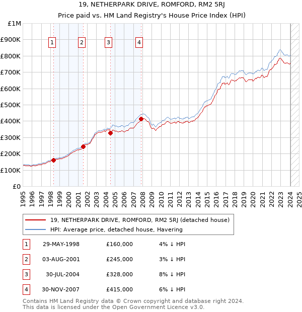 19, NETHERPARK DRIVE, ROMFORD, RM2 5RJ: Price paid vs HM Land Registry's House Price Index