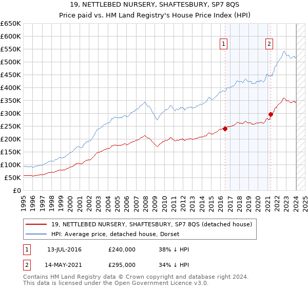 19, NETTLEBED NURSERY, SHAFTESBURY, SP7 8QS: Price paid vs HM Land Registry's House Price Index