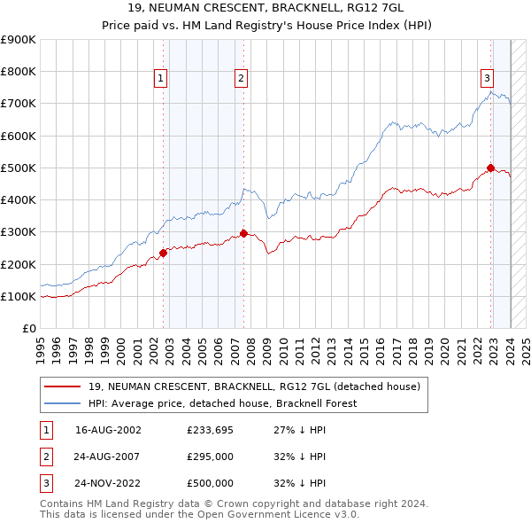 19, NEUMAN CRESCENT, BRACKNELL, RG12 7GL: Price paid vs HM Land Registry's House Price Index