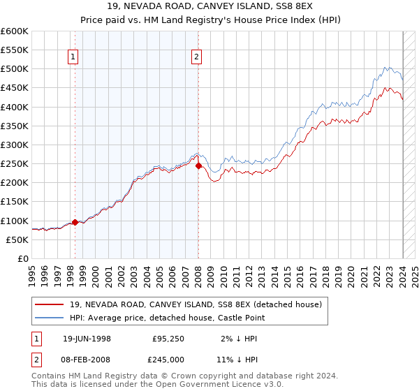 19, NEVADA ROAD, CANVEY ISLAND, SS8 8EX: Price paid vs HM Land Registry's House Price Index