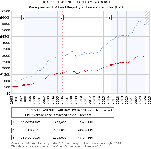 19, NEVILLE AVENUE, FAREHAM, PO16 9NT: Price paid vs HM Land Registry's House Price Index