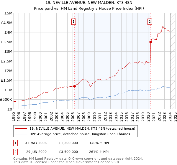 19, NEVILLE AVENUE, NEW MALDEN, KT3 4SN: Price paid vs HM Land Registry's House Price Index