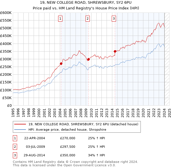 19, NEW COLLEGE ROAD, SHREWSBURY, SY2 6PU: Price paid vs HM Land Registry's House Price Index