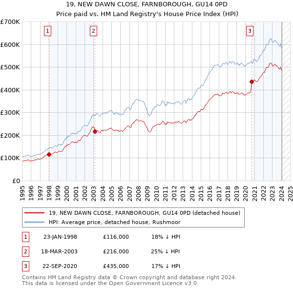 19, NEW DAWN CLOSE, FARNBOROUGH, GU14 0PD: Price paid vs HM Land Registry's House Price Index