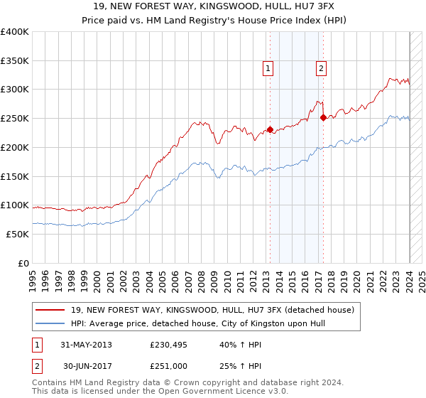 19, NEW FOREST WAY, KINGSWOOD, HULL, HU7 3FX: Price paid vs HM Land Registry's House Price Index