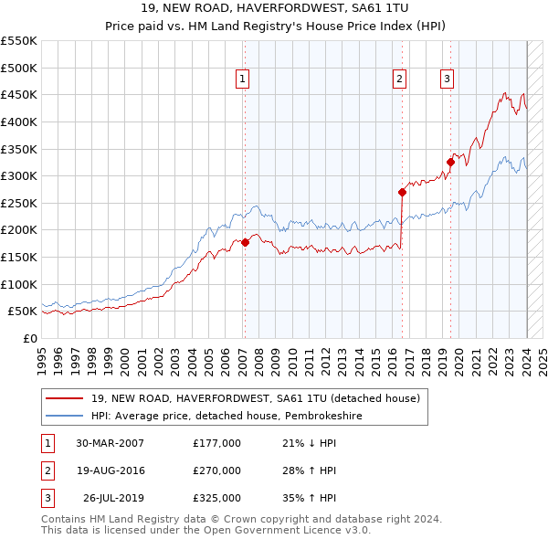 19, NEW ROAD, HAVERFORDWEST, SA61 1TU: Price paid vs HM Land Registry's House Price Index