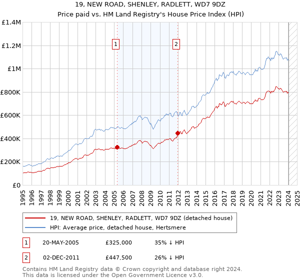 19, NEW ROAD, SHENLEY, RADLETT, WD7 9DZ: Price paid vs HM Land Registry's House Price Index