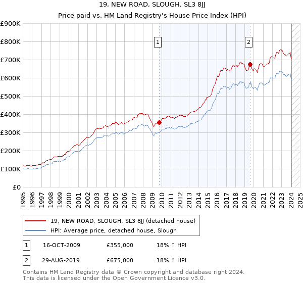 19, NEW ROAD, SLOUGH, SL3 8JJ: Price paid vs HM Land Registry's House Price Index