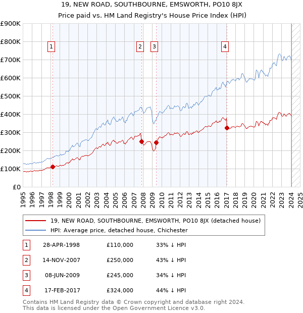 19, NEW ROAD, SOUTHBOURNE, EMSWORTH, PO10 8JX: Price paid vs HM Land Registry's House Price Index
