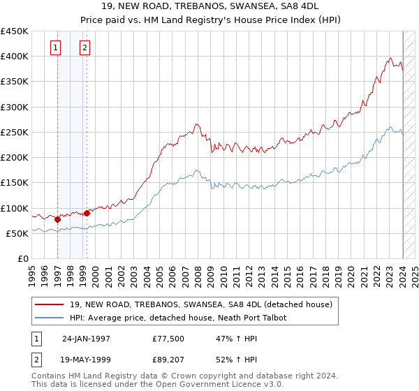 19, NEW ROAD, TREBANOS, SWANSEA, SA8 4DL: Price paid vs HM Land Registry's House Price Index