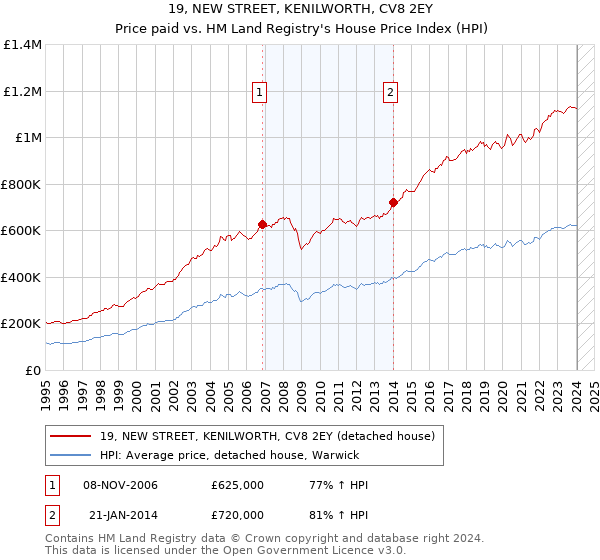 19, NEW STREET, KENILWORTH, CV8 2EY: Price paid vs HM Land Registry's House Price Index