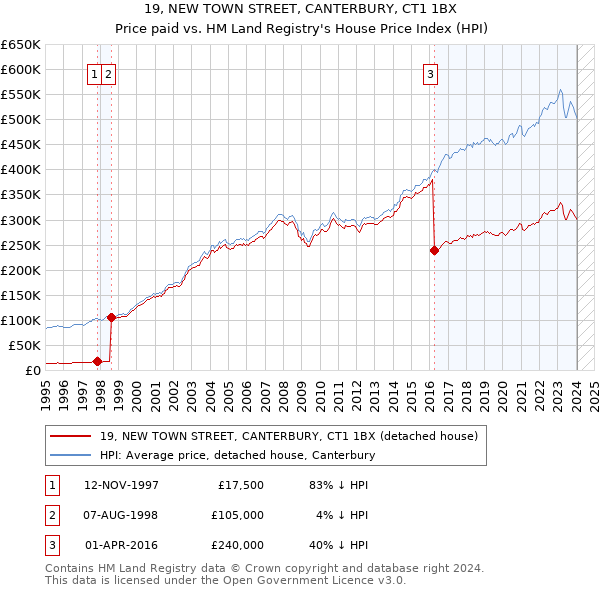 19, NEW TOWN STREET, CANTERBURY, CT1 1BX: Price paid vs HM Land Registry's House Price Index