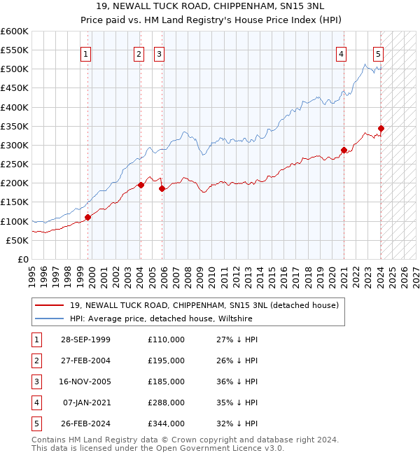 19, NEWALL TUCK ROAD, CHIPPENHAM, SN15 3NL: Price paid vs HM Land Registry's House Price Index