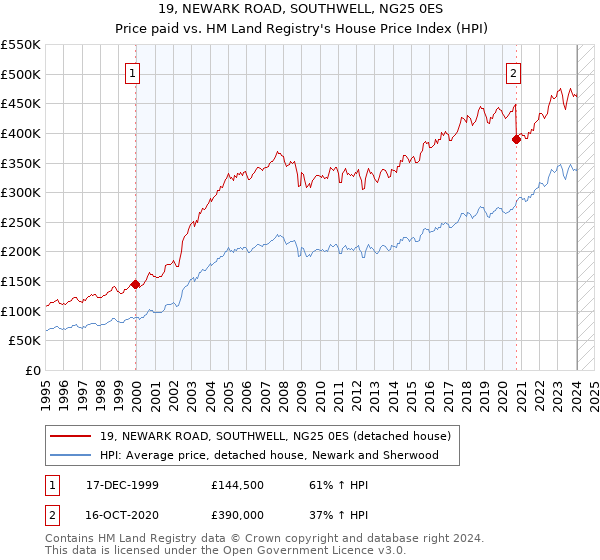 19, NEWARK ROAD, SOUTHWELL, NG25 0ES: Price paid vs HM Land Registry's House Price Index