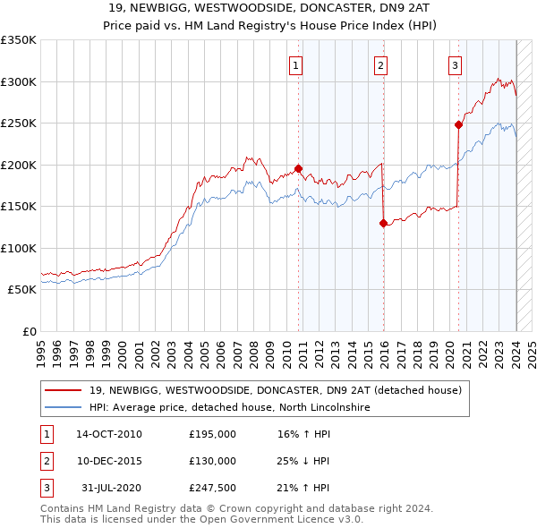 19, NEWBIGG, WESTWOODSIDE, DONCASTER, DN9 2AT: Price paid vs HM Land Registry's House Price Index