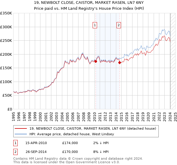 19, NEWBOLT CLOSE, CAISTOR, MARKET RASEN, LN7 6NY: Price paid vs HM Land Registry's House Price Index