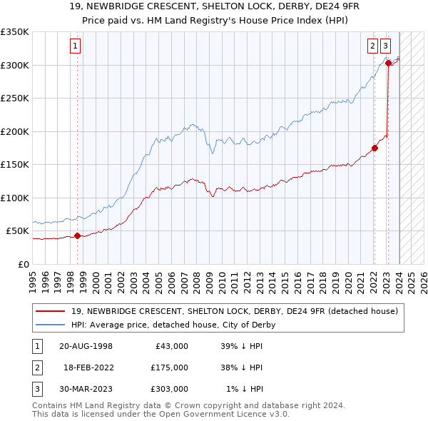 19, NEWBRIDGE CRESCENT, SHELTON LOCK, DERBY, DE24 9FR: Price paid vs HM Land Registry's House Price Index