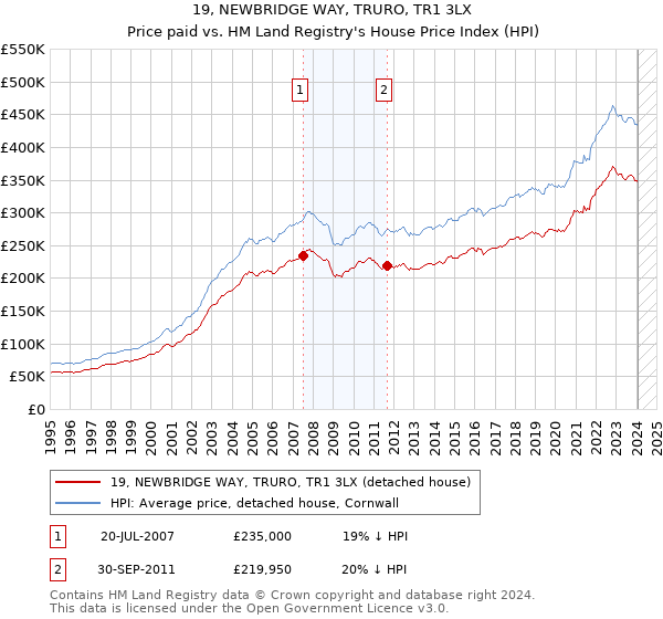19, NEWBRIDGE WAY, TRURO, TR1 3LX: Price paid vs HM Land Registry's House Price Index