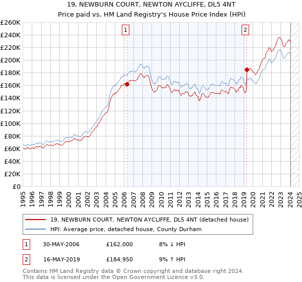 19, NEWBURN COURT, NEWTON AYCLIFFE, DL5 4NT: Price paid vs HM Land Registry's House Price Index