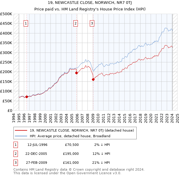 19, NEWCASTLE CLOSE, NORWICH, NR7 0TJ: Price paid vs HM Land Registry's House Price Index