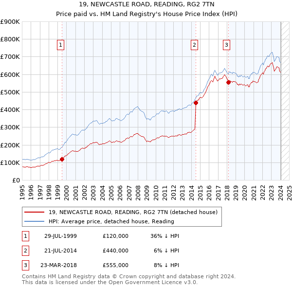 19, NEWCASTLE ROAD, READING, RG2 7TN: Price paid vs HM Land Registry's House Price Index