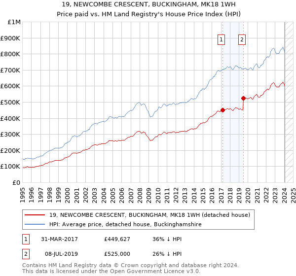 19, NEWCOMBE CRESCENT, BUCKINGHAM, MK18 1WH: Price paid vs HM Land Registry's House Price Index