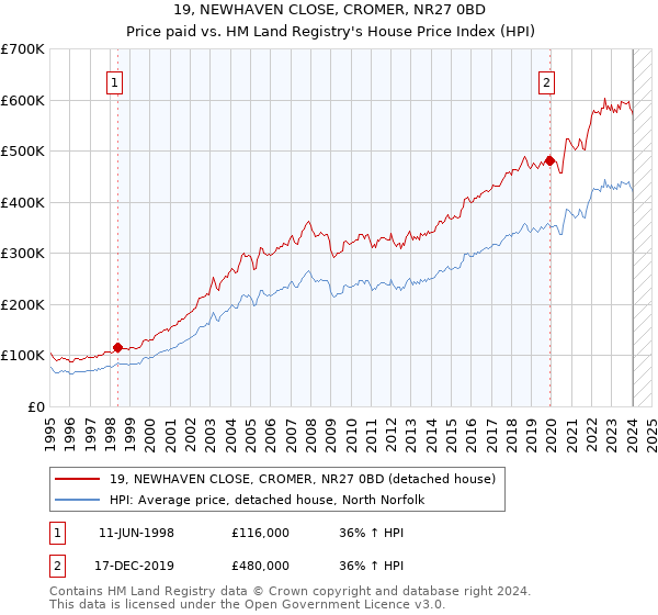 19, NEWHAVEN CLOSE, CROMER, NR27 0BD: Price paid vs HM Land Registry's House Price Index