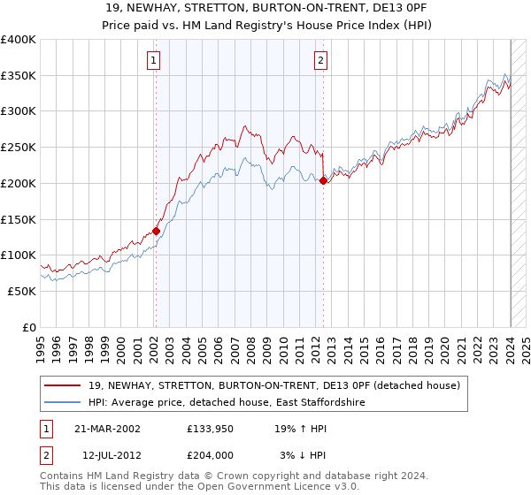 19, NEWHAY, STRETTON, BURTON-ON-TRENT, DE13 0PF: Price paid vs HM Land Registry's House Price Index