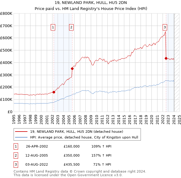 19, NEWLAND PARK, HULL, HU5 2DN: Price paid vs HM Land Registry's House Price Index