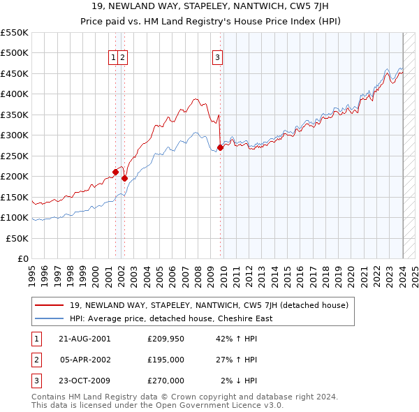 19, NEWLAND WAY, STAPELEY, NANTWICH, CW5 7JH: Price paid vs HM Land Registry's House Price Index