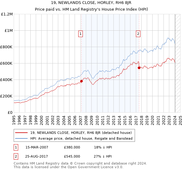 19, NEWLANDS CLOSE, HORLEY, RH6 8JR: Price paid vs HM Land Registry's House Price Index