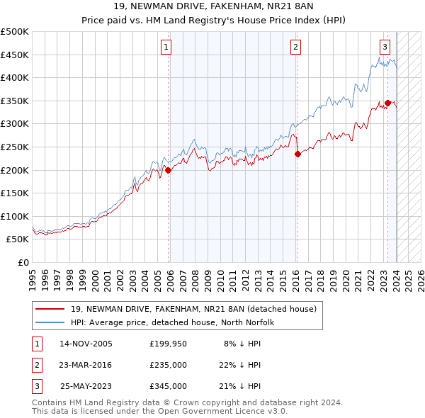 19, NEWMAN DRIVE, FAKENHAM, NR21 8AN: Price paid vs HM Land Registry's House Price Index