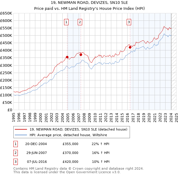 19, NEWMAN ROAD, DEVIZES, SN10 5LE: Price paid vs HM Land Registry's House Price Index