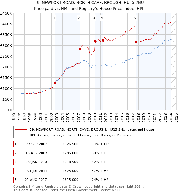 19, NEWPORT ROAD, NORTH CAVE, BROUGH, HU15 2NU: Price paid vs HM Land Registry's House Price Index
