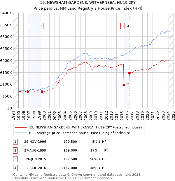 19, NEWSHAM GARDENS, WITHERNSEA, HU19 2PY: Price paid vs HM Land Registry's House Price Index