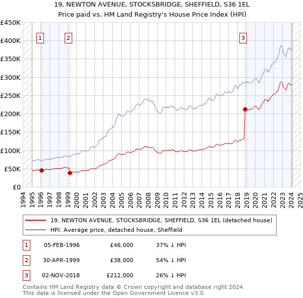 19, NEWTON AVENUE, STOCKSBRIDGE, SHEFFIELD, S36 1EL: Price paid vs HM Land Registry's House Price Index