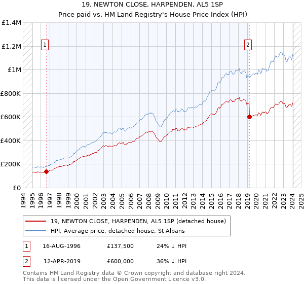 19, NEWTON CLOSE, HARPENDEN, AL5 1SP: Price paid vs HM Land Registry's House Price Index