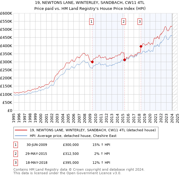 19, NEWTONS LANE, WINTERLEY, SANDBACH, CW11 4TL: Price paid vs HM Land Registry's House Price Index