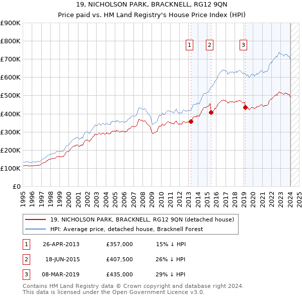 19, NICHOLSON PARK, BRACKNELL, RG12 9QN: Price paid vs HM Land Registry's House Price Index
