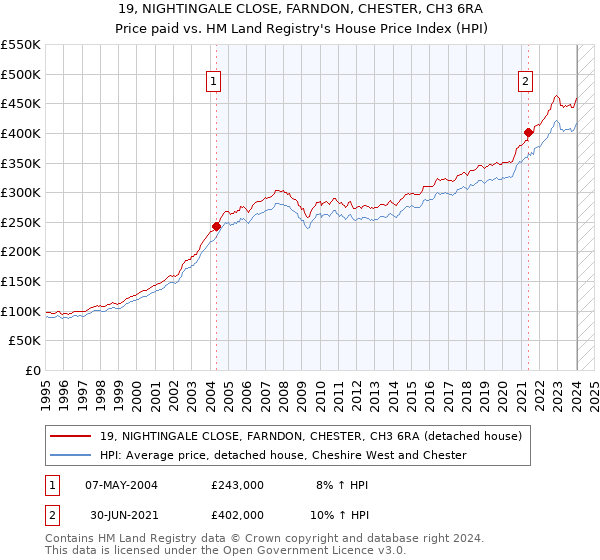 19, NIGHTINGALE CLOSE, FARNDON, CHESTER, CH3 6RA: Price paid vs HM Land Registry's House Price Index