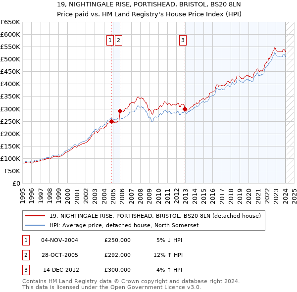 19, NIGHTINGALE RISE, PORTISHEAD, BRISTOL, BS20 8LN: Price paid vs HM Land Registry's House Price Index
