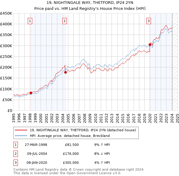 19, NIGHTINGALE WAY, THETFORD, IP24 2YN: Price paid vs HM Land Registry's House Price Index