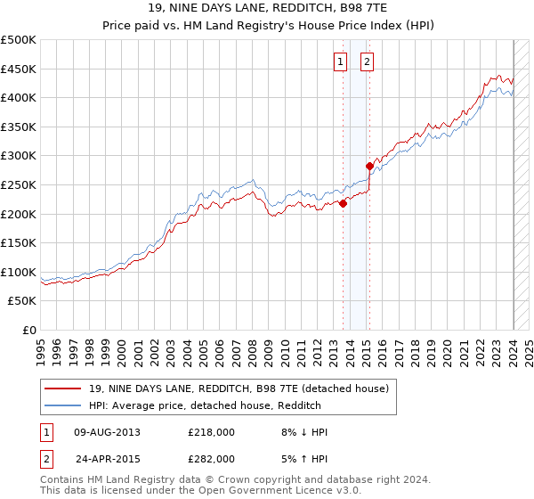 19, NINE DAYS LANE, REDDITCH, B98 7TE: Price paid vs HM Land Registry's House Price Index